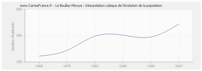 Le Boullay-Mivoye : Interpolation cubique de l'évolution de la population